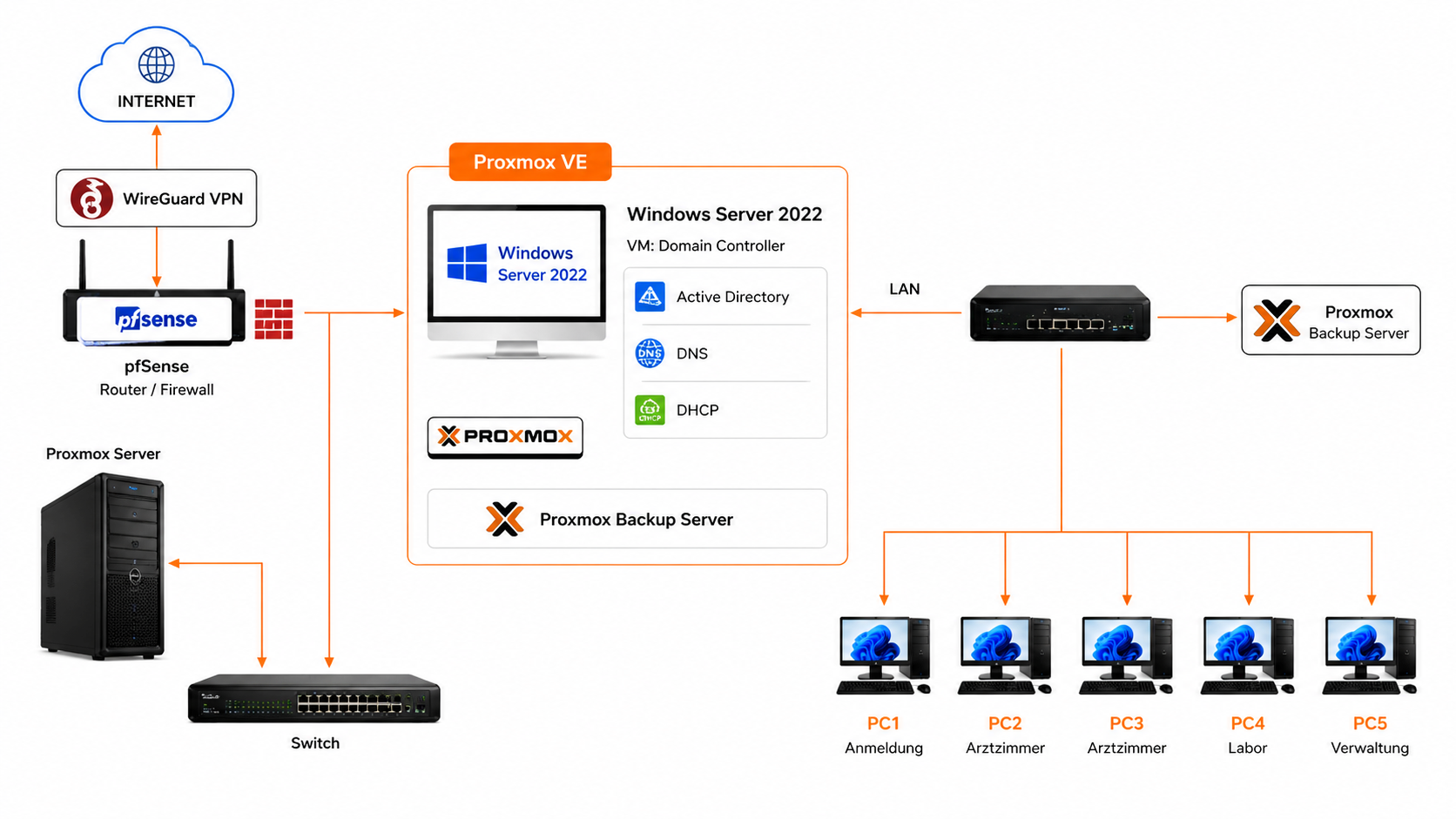 Beispielhafte Netzwerk- und Hardware-Infrastruktur für eine medizinische Arztpraxis